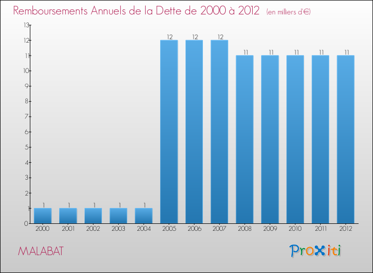Evolution de l'annuité de la dette pour la commune de MALABAT de 2000 à 2012 Annuités de la dette pour MALABAT de 2000 à 2012