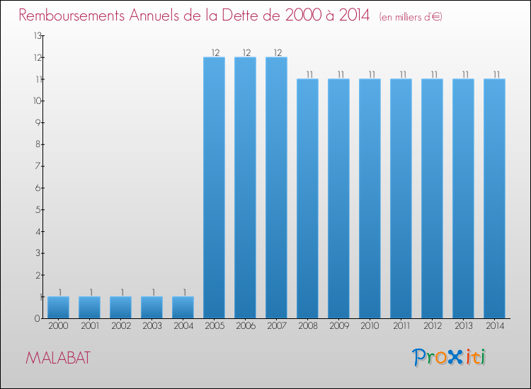 Evolution de l'annuité de la dette pour la commune de MALABAT de 2000 à 2014 Annuités de la dette pour MALABAT de 2000 à 2014