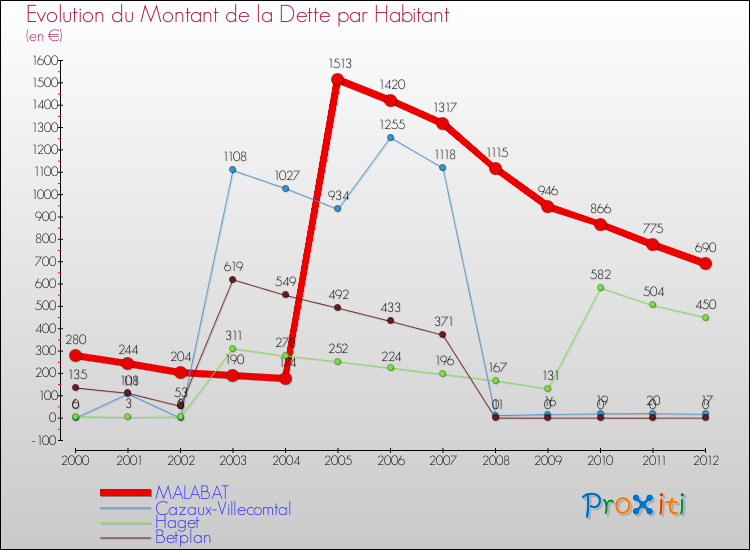 Evolution de la dette par habitant pour la commune de MALABAT et les communes proches de 2000 à 2012 Comparaison de la dette par habitant pour MALABAT et les communes voisines de 2000 à 2012