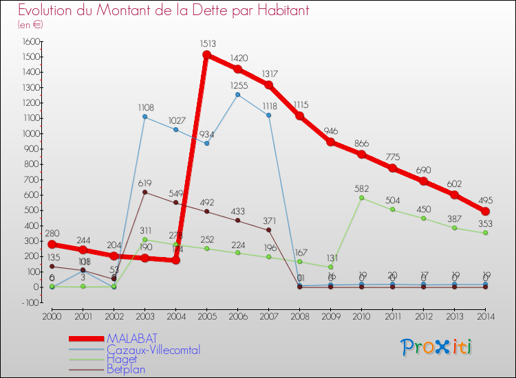 Evolution de la dette par habitant pour la commune de MALABAT et les communes proches de 2000 à 2014 Comparaison de la dette par habitant pour MALABAT et les communes voisines de 2000 à 2014