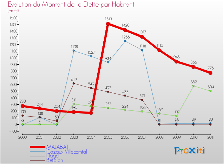 Evolution de la dette par habitant pour la commune de MALABAT et les communes proches Comparaison de la dette par habitant pour MALABAT et les communes voisines