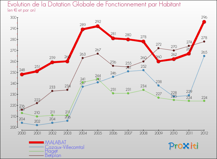 Evolution et montant de la dotation globale de fonctionnement par Habitant pour MALABAT et les communes proches Comparaison des dotations globales de fonctionnement par habitant pour MALABAT et les communes voisines