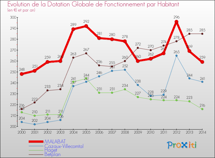 Evolution et montant de la dotation globale de fonctionnement par Habitant pour MALABAT et les communes proches de 2000 à 2014. Comparaison des dotations globales de fonctionnement par habitant pour MALABAT et les communes voisines de 2000 à 2014.