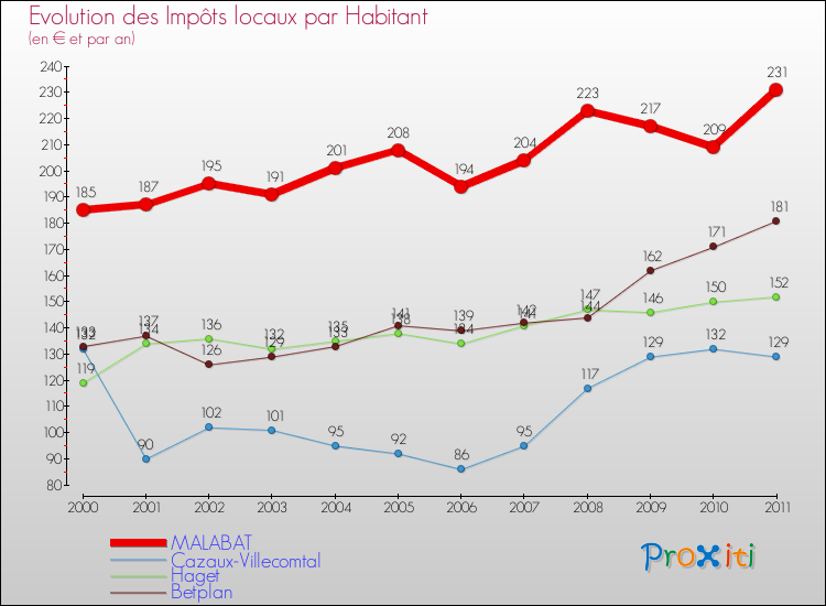 Evolution et montant des impôts locaux par Habitant pour MALABAT et les communes proches Comparaison des impôts locaux par habitant pour MALABAT et les communes voisines