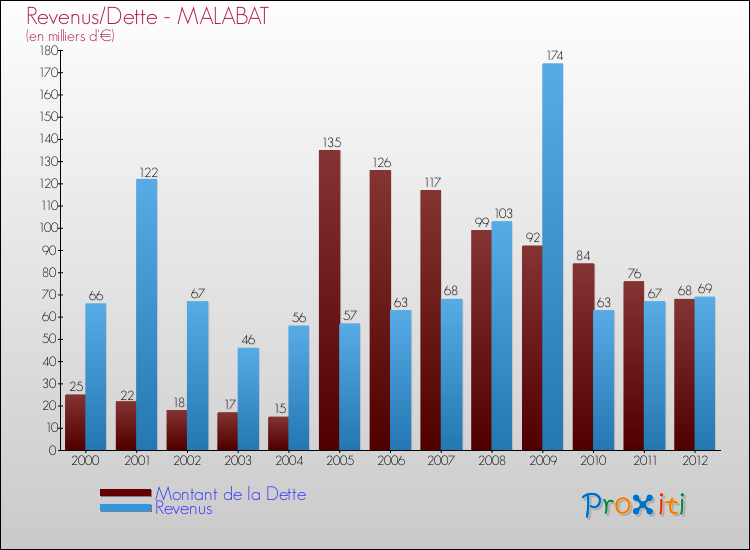 Evolution comparée de la dette et des revenus pour la commune de MALABAT de 2000 à 2012 Comparaison de la dette et des revenus pour MALABAT de 2000 à 2012