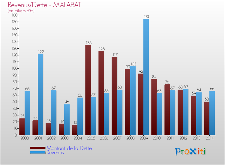 Evolution comparée de la dette et des revenus pour la commune de MALABAT de 2000 à 2014 Comparaison de la dette et des revenus pour MALABAT de 2000 à 2014