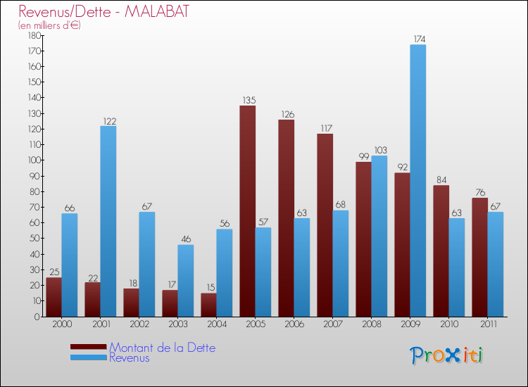 Evolution comparée de la dette et des revenus pour la commune de MALABAT de 2000 à 2011 Comparaison de la dette et des revenus pour MALABAT de 2000 à 2011