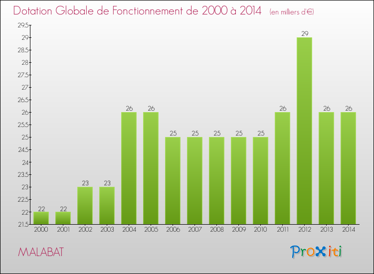 Evolution du montant de la Dotation Globale de Fonctionnement pour la commune de MALABAT de 2000 à 2014 Evolution du montant de la Dotation Globale de Fonctionnement pour MALABAT de 2000 à 2014