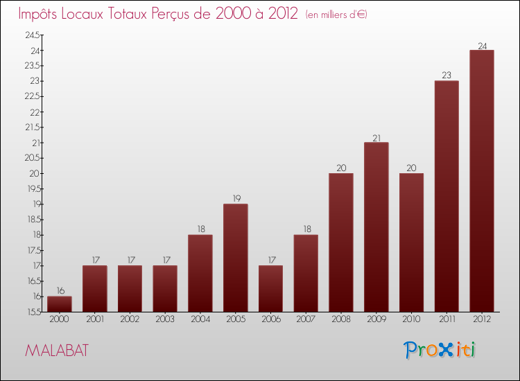 Evolution des Impôts Locaux pour la commune de MALABAT de 2000 à 2012 Evolution des Impôts Locaux pour MALABAT de 2000 à 2012