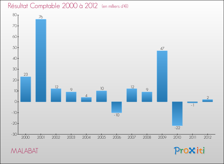 Evolution du résultat comptable pour la commune de MALABAT de 2000 à 2012 Evolution du résultat comptable pour MALABAT de 2000 à 2012