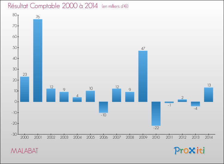 Evolution du résultat comptable pour la commune de MALABAT de 2000 à 2014 Evolution du résultat comptable pour MALABAT de 2000 à 2014
