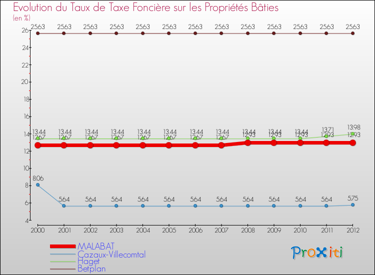 Evolution du taux de la taxe foncière sur le bati pour MALABAT et les communes proches de 2000 à 2012 Comparaison des taux de taxe foncière sur le bati pour MALABAT et les communes voisines de 2000 à 2012