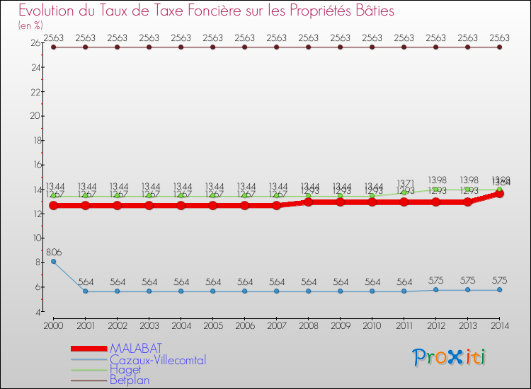 Evolution du taux de la taxe foncière sur le bati pour MALABAT et les communes proches de 2000 à 2014 Comparaison des taux de taxe foncière sur le bati pour MALABAT et les communes voisines de 2000 à 2014