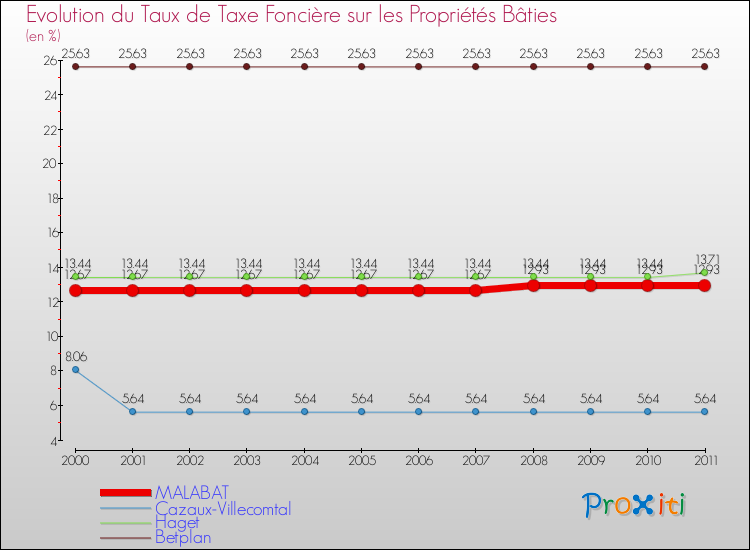 Evolution du taux de la taxe foncière sur le bati pour MALABAT et les communes proches Comparaison des taux de taxe foncière sur le bati pour MALABAT et les communes voisines