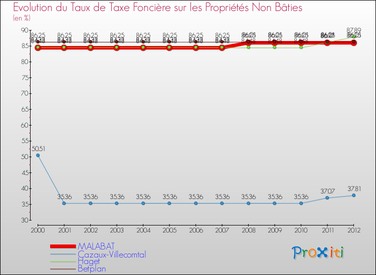 Evolution du taux de la taxe foncière sur les immeubles et terrains non batis pour MALABAT et les communes proches de 2000 à 2012 Comparaison des taux de la taxe foncière sur les immeubles et terrains non batis pour MALABAT et les communes voisines de 2000 à 2012