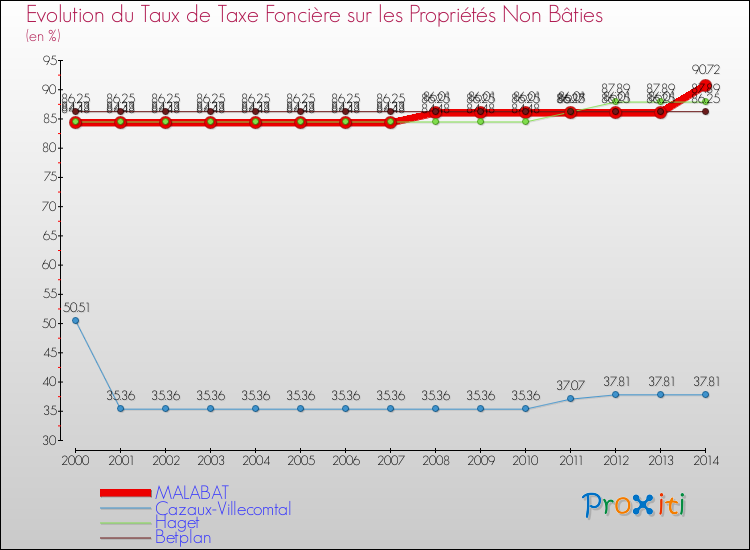 Evolution du taux de la taxe foncière sur les immeubles et terrains non batis pour MALABAT et les communes proches de 2000 à 2014 Comparaison des taux de la taxe foncière sur les immeubles et terrains non batis pour MALABAT et les communes voisines de 2000 à 2014