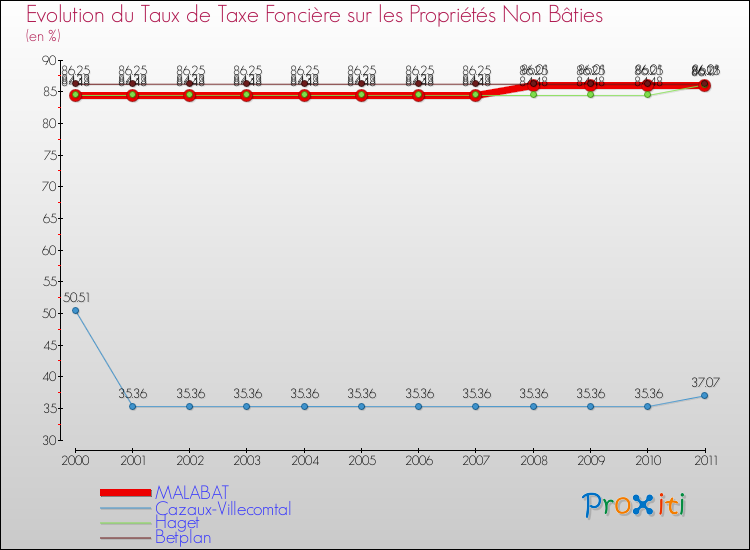 Evolution du taux de la taxe foncière sur les immeubles et terrains non batis pour MALABAT et les communes proches Comparaison des taux de la taxe foncière sur les immeubles et terrains non batis pour MALABAT et les communes voisines