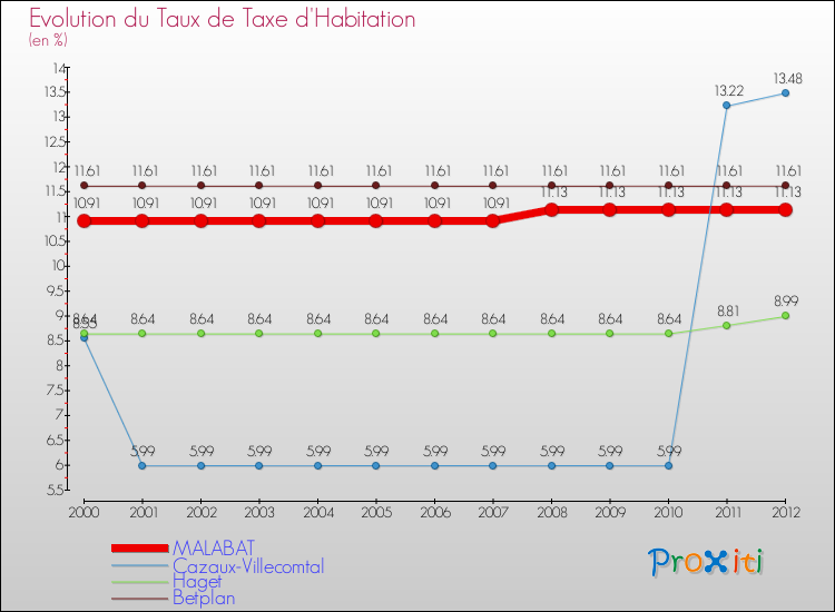 Evolution du taux de la taxe d'habitation pour MALABAT et les communes proches Comparaison des taux de la taxe d'habitation pour MALABAT et les communes voisines