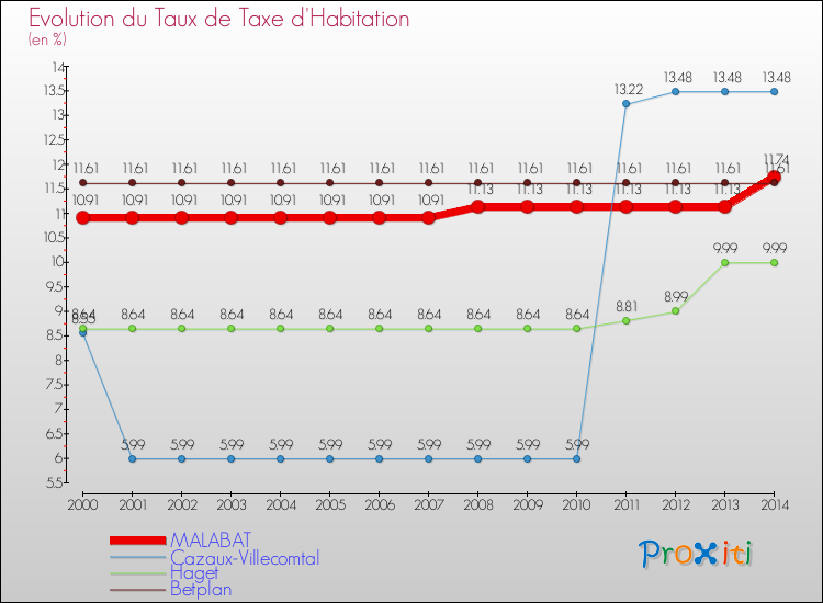 Evolution du taux de la taxe d'habitation pour MALABAT et les communes proches de 2000 à 2014 Comparaison des taux de la taxe d'habitation pour MALABAT et les communes voisines de 2000 à 2014