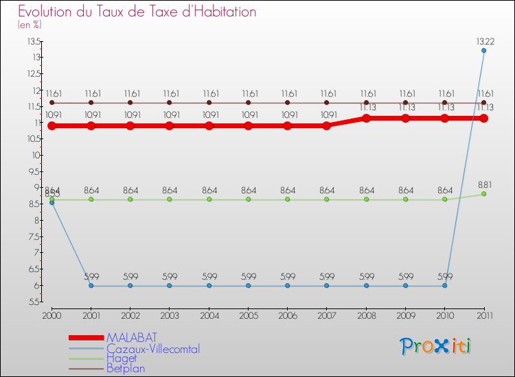 Evolution du taux de la taxe d'habitation pour MALABAT et les communes proches Comparaison des taux de la taxe d'habitation pour MALABAT et les communes voisines