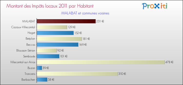 Montant des impôts locaux par Habitant pour MALABAT et les communes proches Comparaison des impôts locaux par habitant pour MALABAT et les communes voisines