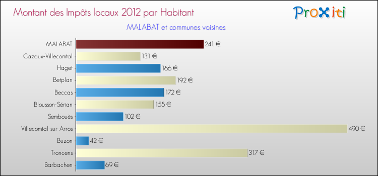 Montant des impôts locaux par Habitant pour MALABAT et les communes proches Comparaison des impôts locaux par habitant pour MALABAT et les communes voisines