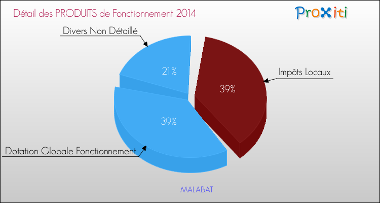Décomposition du Budget de Fonctionnement 2014 de la commune de MALABAT Budget de Fonctionnement 2014 pour la commune de MALABAT
