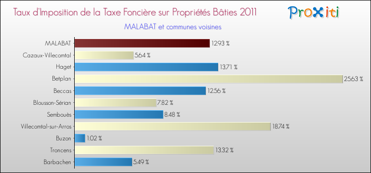 Taux d'imposition de la taxe foncière sur le bati 2011 pour MALABAT et les communes proches Comparaison des taux d'imposition de la taxe foncière sur le bati 2011 pour MALABAT et les communes voisines