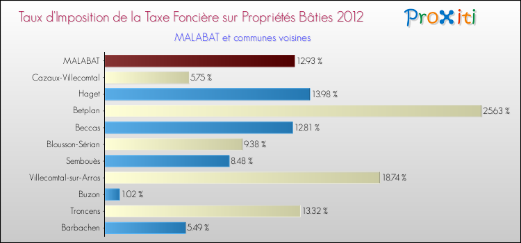Taux d'imposition de la taxe foncière sur le bati 2012 pour MALABAT et les communes proches Comparaison des taux d'imposition de la taxe foncière sur le bati 2012 pour MALABAT et les communes voisines