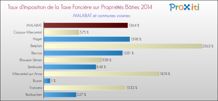 Taux d'imposition de la taxe foncière sur le bati 2014 pour MALABAT et les communes proches Comparaison des taux d'imposition de la taxe foncière sur le bati 2014 pour MALABAT et les communes voisines