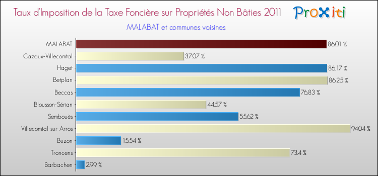 Taux d'imposition de la taxe foncière sur les immeubles et terrains non batis 2011 pour MALABAT et les communes proches Comparaison des taux d'imposition de la taxe foncière sur les immeubles et terrains non batis 2011 pour MALABAT et les communes voisines