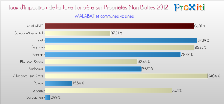 Taux d'imposition de la taxe foncière sur les immeubles et terrains non batis 2012 pour MALABAT et les communes proches Comparaison des taux d'imposition de la taxe foncière sur les immeubles et terrains non batis 2012 pour MALABAT et les communes voisines