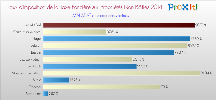 Taux d'imposition de la taxe foncière sur les immeubles et terrains non batis 2014 pour MALABAT et les communes proches Comparaison des taux d'imposition de la taxe foncière sur les immeubles et terrains non batis 2014 pour MALABAT et les communes voisines
