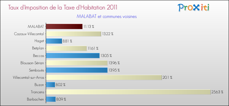 Taux d'imposition de la taxe d'habitation 2011 pour MALABAT et les communes proches Comparaison des taux d'imposition de la taxe d'habitation 2011 pour MALABAT et les communes voisines