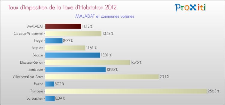 Taux d'imposition de la taxe d'habitation 2012 pour MALABAT et les communes proches Comparaison des taux d'imposition de la taxe d'habitation 2012 pour MALABAT et les communes voisines