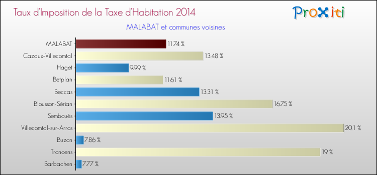Taux d'imposition de la taxe d'habitation 2014 pour MALABAT et les communes proches Comparaison des taux d'imposition de la taxe d'habitation 2014 pour MALABAT et les communes voisines