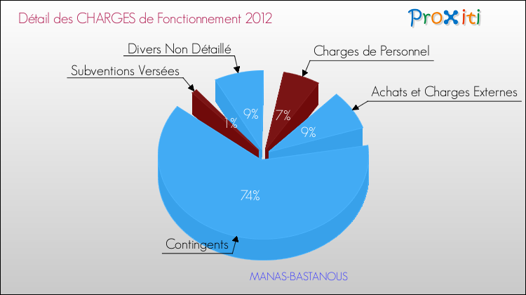 Décomposition des Charges de Fonctionnement 2012 de la commune de MANAS-BASTANOUS Charges de Fonctionnement 2012 pour la commune de MANAS-BASTANOUS