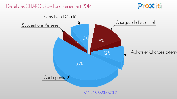 Décomposition des Charges de Fonctionnement 2014 de la commune de MANAS-BASTANOUS Charges de Fonctionnement 2014 pour la commune de MANAS-BASTANOUS