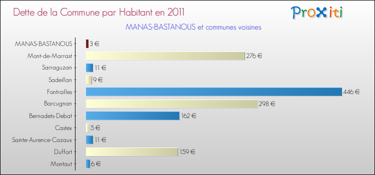 Dette par habitant de la commune en 2011 pour MANAS-BASTANOUS et les communes proches Comparaison de la dette par habitant de la commune en 2011 pour MANAS-BASTANOUS et les communes voisines