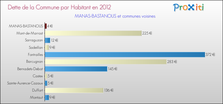 Dette par habitant de la commune en 2012 pour MANAS-BASTANOUS et les communes proches Comparaison de la dette par habitant de la commune en 2012 pour MANAS-BASTANOUS et les communes voisines