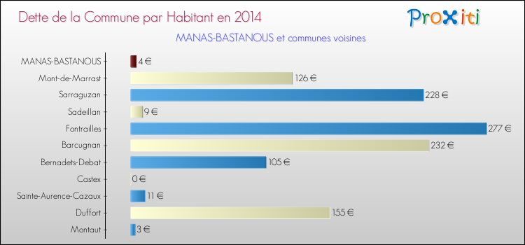 Dette par habitant de la commune en 2014 pour MANAS-BASTANOUS et les communes proches Comparaison de la dette par habitant de la commune en 2014 pour MANAS-BASTANOUS et les communes voisines