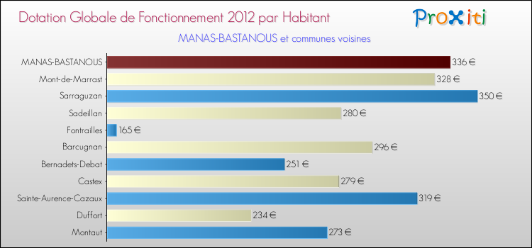 Montant des dotations globales de fonctionnement DGF par Habitant pour MANAS-BASTANOUS et les communes proches Comparaison des des dotations globales de fonctionnement DGF par habitant pour MANAS-BASTANOUS et les communes voisines