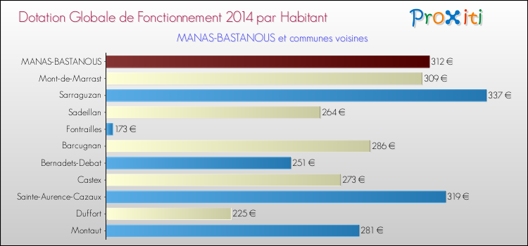 Montant des dotations globales de fonctionnement DGF par Habitant pour MANAS-BASTANOUS et les communes proches en 2014. Comparaison des des dotations globales de fonctionnement DGF par habitant pour MANAS-BASTANOUS et les communes voisines en 2014.