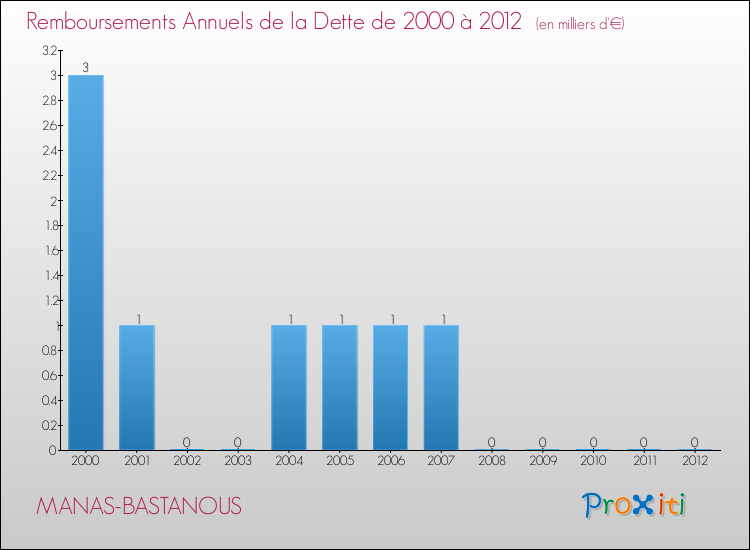 Evolution de l'annuité de la dette pour la commune de MANAS-BASTANOUS de 2000 à 2012 Annuités de la dette pour MANAS-BASTANOUS de 2000 à 2012