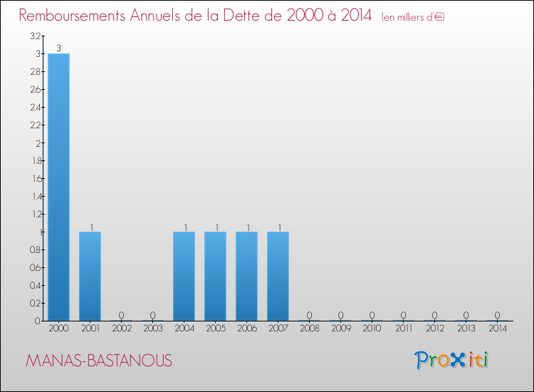 Evolution de l'annuité de la dette pour la commune de MANAS-BASTANOUS de 2000 à 2014 Annuités de la dette pour MANAS-BASTANOUS de 2000 à 2014