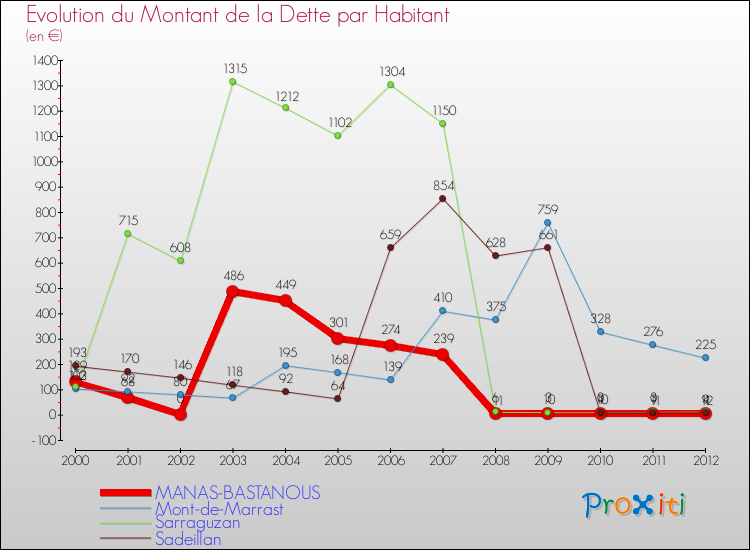 Evolution de la dette par habitant pour la commune de MANAS-BASTANOUS et les communes proches de 2000 à 2012 Comparaison de la dette par habitant pour MANAS-BASTANOUS et les communes voisines de 2000 à 2012