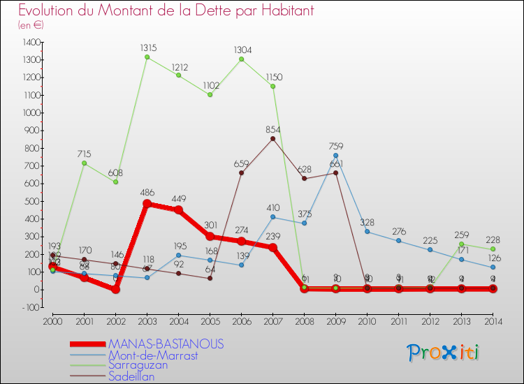 Evolution de la dette par habitant pour la commune de MANAS-BASTANOUS et les communes proches de 2000 à 2014 Comparaison de la dette par habitant pour MANAS-BASTANOUS et les communes voisines de 2000 à 2014