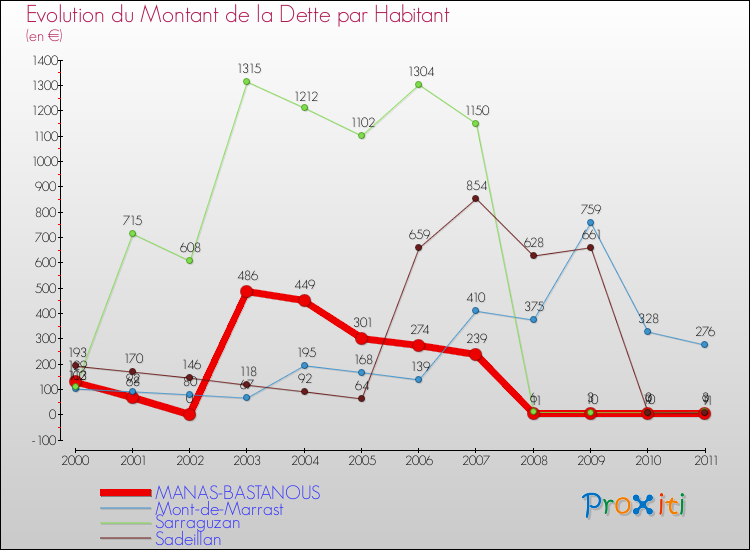 Evolution de la dette par habitant pour la commune de MANAS-BASTANOUS et les communes proches Comparaison de la dette par habitant pour MANAS-BASTANOUS et les communes voisines