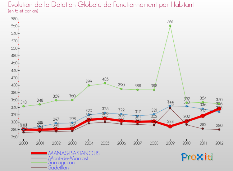 Evolution et montant de la dotation globale de fonctionnement par Habitant pour MANAS-BASTANOUS et les communes proches Comparaison des dotations globales de fonctionnement par habitant pour MANAS-BASTANOUS et les communes voisines