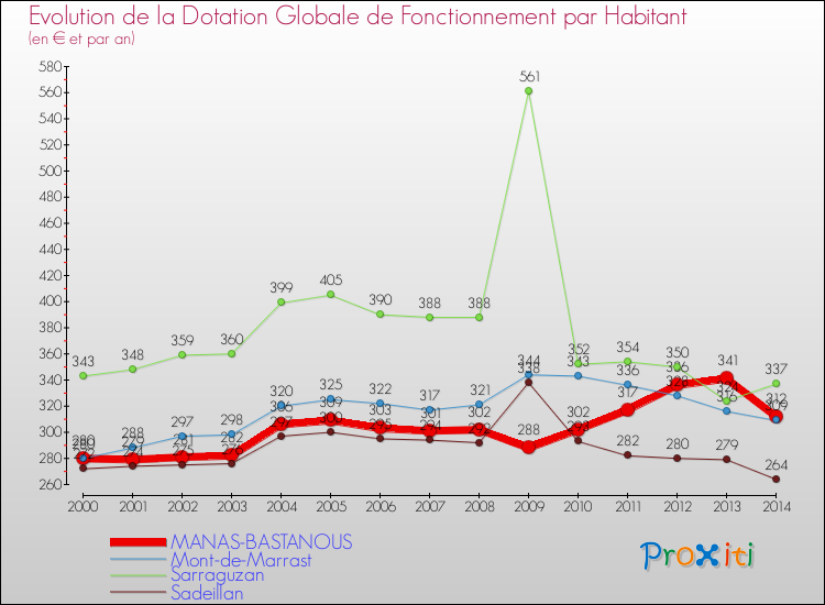 Evolution et montant de la dotation globale de fonctionnement par Habitant pour MANAS-BASTANOUS et les communes proches de 2000 à 2014. Comparaison des dotations globales de fonctionnement par habitant pour MANAS-BASTANOUS et les communes voisines de 2000 à 2014.